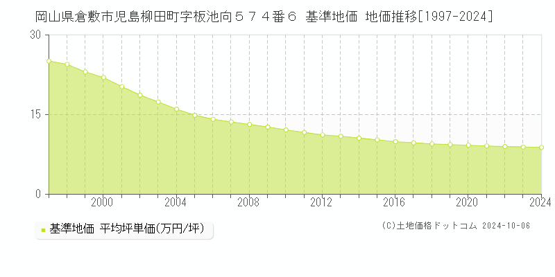 岡山県倉敷市児島柳田町字板池向５７４番６ 基準地価 地価推移[1997-2024]