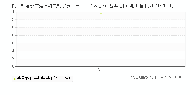 岡山県倉敷市連島町矢柄字辰新田６１９３番６ 基準地価 地価推移[2024-2024]