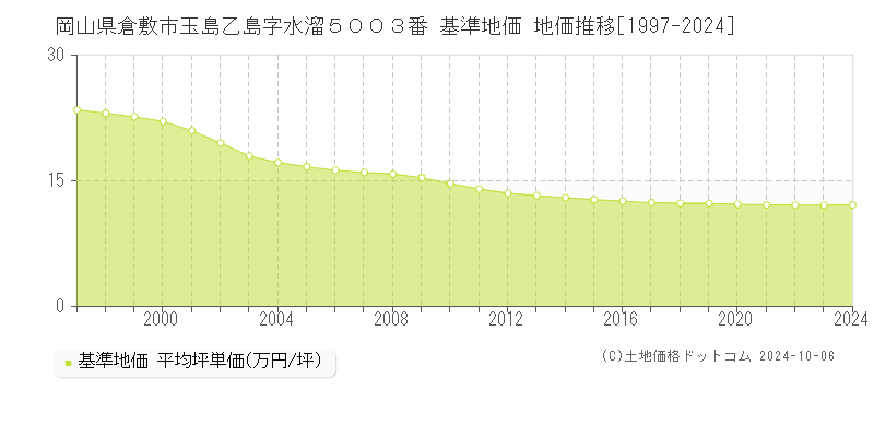 岡山県倉敷市玉島乙島字水溜５００３番 基準地価 地価推移[1997-2024]