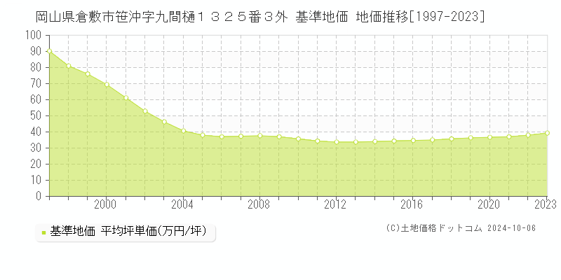 岡山県倉敷市笹沖字九間樋１３２５番３外 基準地価 地価推移[1997-2020]