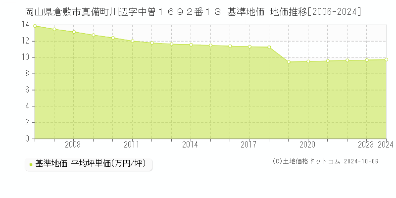 岡山県倉敷市真備町川辺字中曽１６９２番１３ 基準地価 地価推移[2006-2023]