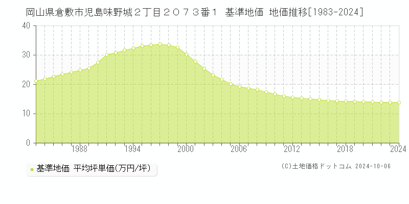 岡山県倉敷市児島味野城２丁目２０７３番１ 基準地価 地価推移[1983-2023]