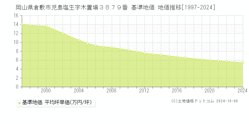 岡山県倉敷市児島塩生字木置場３８７９番 基準地価 地価推移[1997-2021]