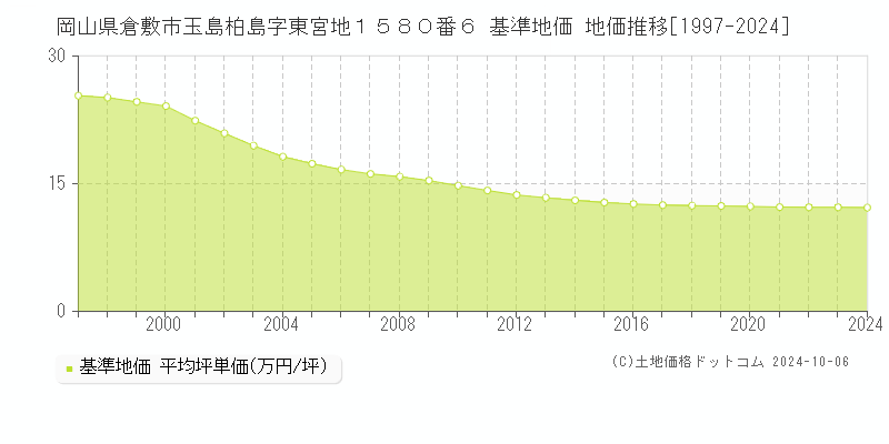 岡山県倉敷市玉島柏島字東宮地１５８０番６ 基準地価 地価推移[1997-2023]