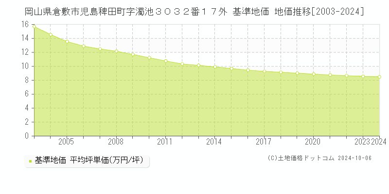 岡山県倉敷市児島稗田町字濁池３０３２番１７外 基準地価 地価推移[2003-2024]