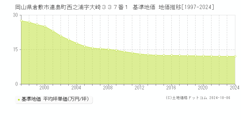 岡山県倉敷市連島町西之浦字大崎３３７番１ 基準地価 地価推移[1997-2024]