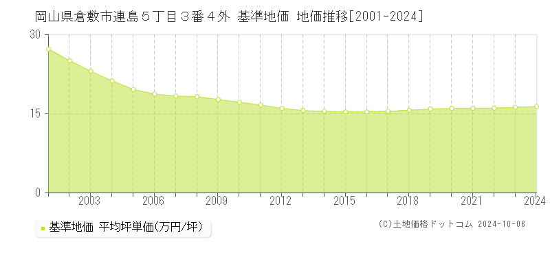 岡山県倉敷市連島５丁目３番４外 基準地価 地価推移[2001-2023]