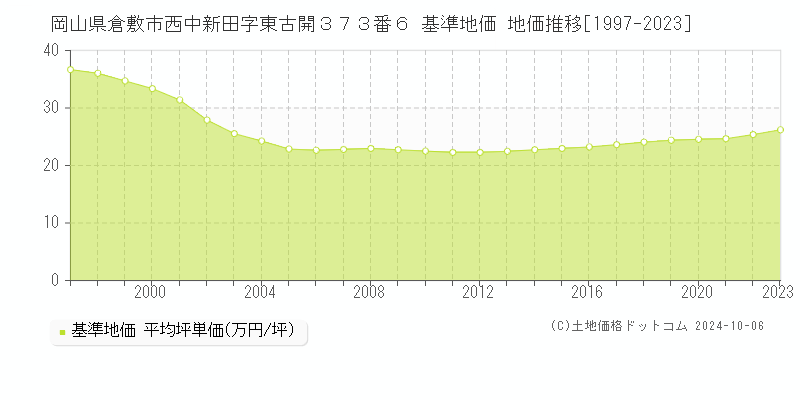 岡山県倉敷市西中新田字東古開３７３番６ 基準地価 地価推移[1997-2023]