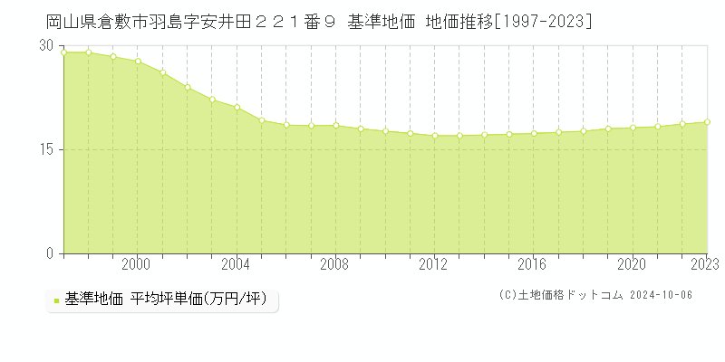 岡山県倉敷市羽島字安井田２２１番９ 基準地価 地価推移[1997-2023]