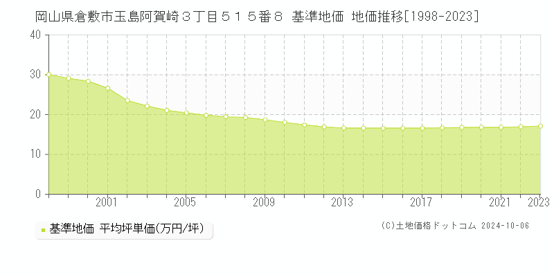 岡山県倉敷市玉島阿賀崎３丁目５１５番８ 基準地価 地価推移[1998-2023]