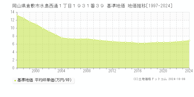 岡山県倉敷市水島西通１丁目１９３１番３９ 基準地価 地価推移[1997-2021]