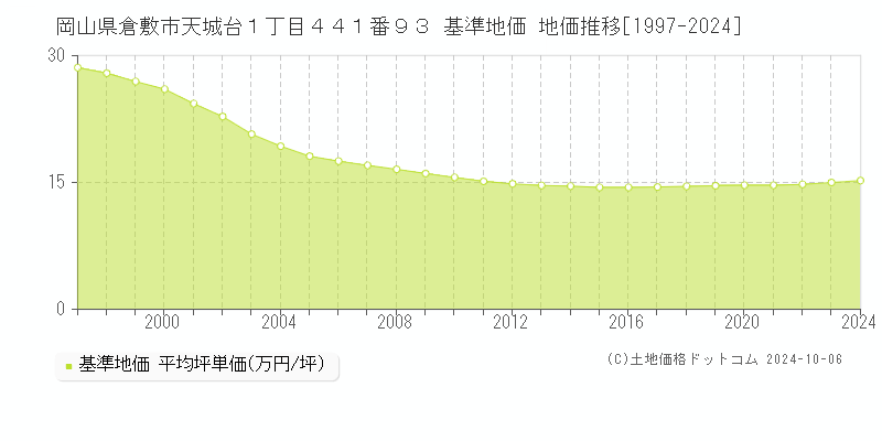 岡山県倉敷市天城台１丁目４４１番９３ 基準地価 地価推移[1997-2022]