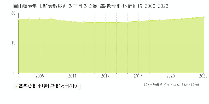 岡山県倉敷市新倉敷駅前５丁目５２番 基準地価 地価推移[2006-2023]