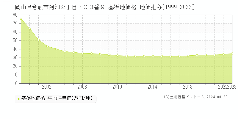 岡山県倉敷市阿知２丁目７０３番９ 基準地価 地価推移[1999-2024]