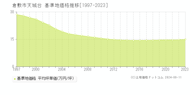 天城台(倉敷市)の基準地価格推移グラフ(坪単価)[1997-2023年]