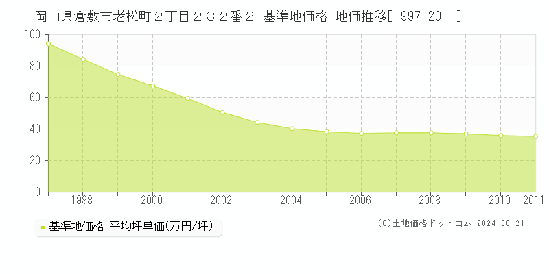 岡山県倉敷市老松町２丁目２３２番２ 基準地価 地価推移[1997-2011]