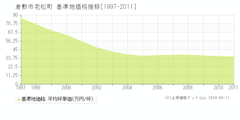 老松町(倉敷市)の基準地価格推移グラフ(坪単価)[1997-2011年]