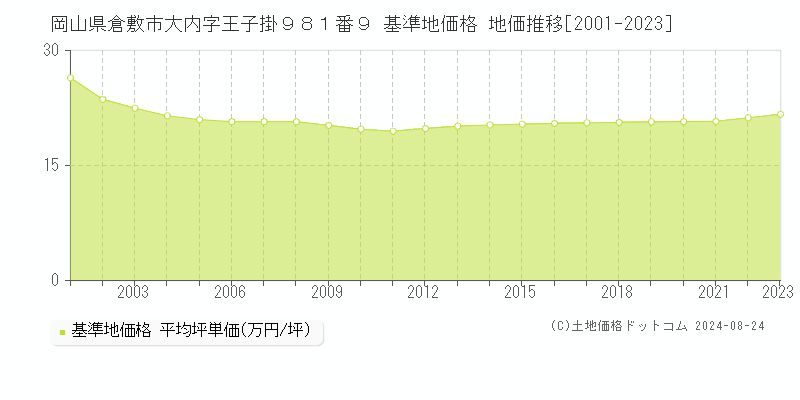 岡山県倉敷市大内字王子掛９８１番９ 基準地価 地価推移[2001-2024]