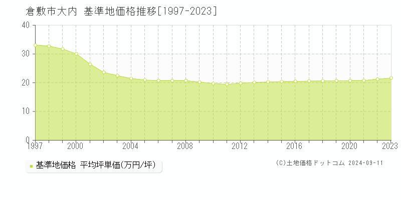 大内(倉敷市)の基準地価推移グラフ(坪単価)[1997-2024年]