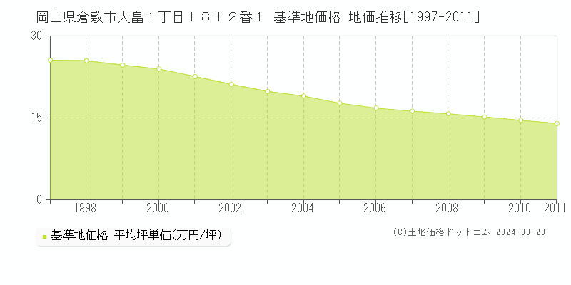 岡山県倉敷市大畠１丁目１８１２番１ 基準地価 地価推移[1997-2011]