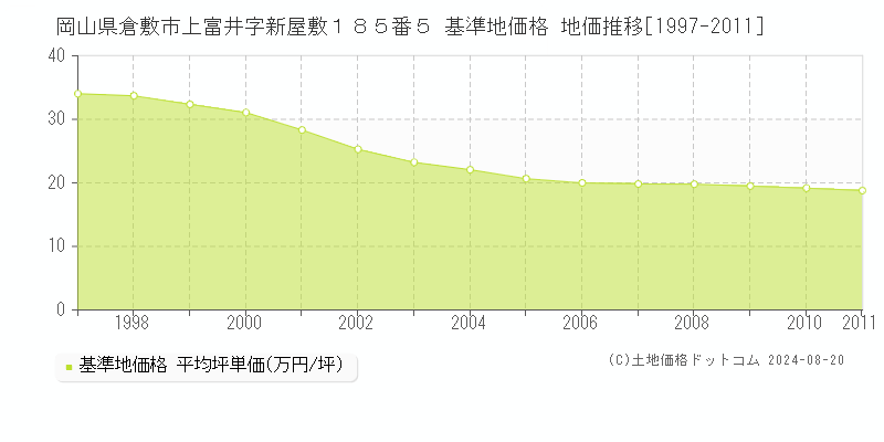 岡山県倉敷市上富井字新屋敷１８５番５ 基準地価格 地価推移[1997-2011]