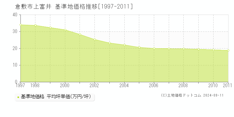 上富井(倉敷市)の基準地価格推移グラフ(坪単価)[1997-2011年]