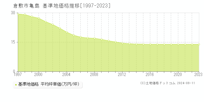 亀島(倉敷市)の基準地価推移グラフ(坪単価)[1997-2024年]