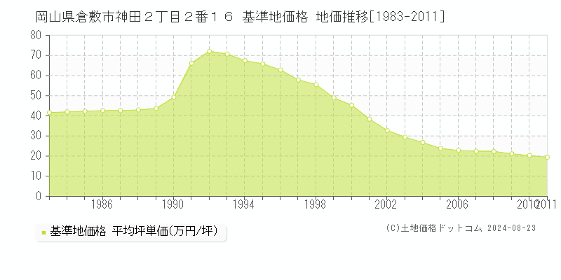 岡山県倉敷市神田２丁目２番１６ 基準地価 地価推移[1983-2011]