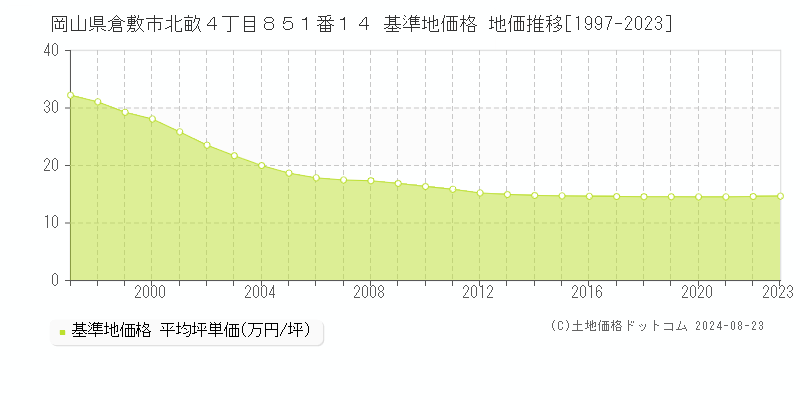 岡山県倉敷市北畝４丁目８５１番１４ 基準地価格 地価推移[1997-2023]