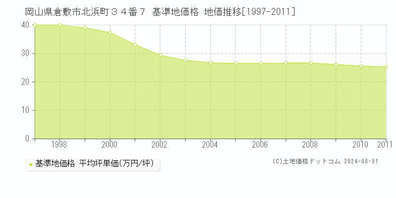 岡山県倉敷市北浜町３４番７ 基準地価 地価推移[1997-2011]