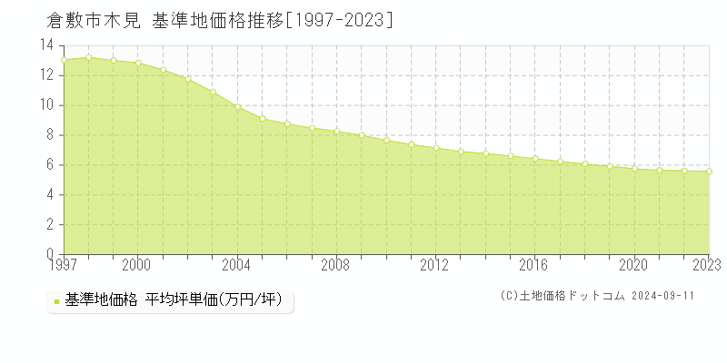 木見(倉敷市)の基準地価格推移グラフ(坪単価)[1997-2023年]