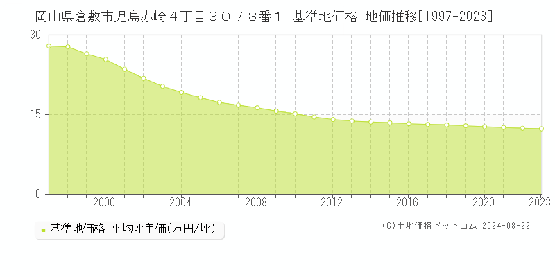 岡山県倉敷市児島赤崎４丁目３０７３番１ 基準地価格 地価推移[1997-2023]