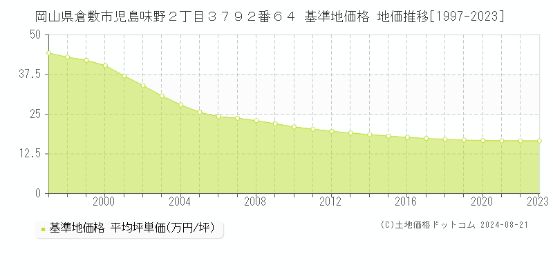 岡山県倉敷市児島味野２丁目３７９２番６４ 基準地価 地価推移[1997-2024]