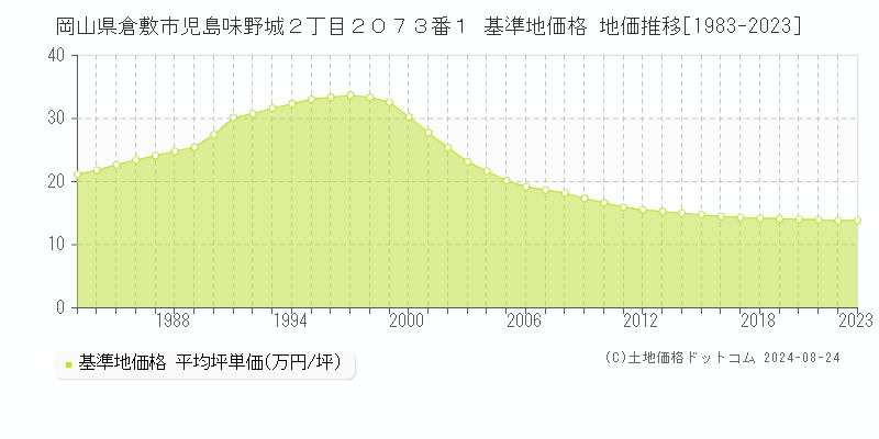 岡山県倉敷市児島味野城２丁目２０７３番１ 基準地価格 地価推移[1983-2023]