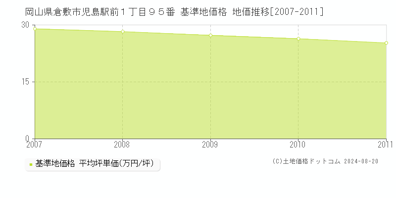 岡山県倉敷市児島駅前１丁目９５番 基準地価格 地価推移[2007-2011]