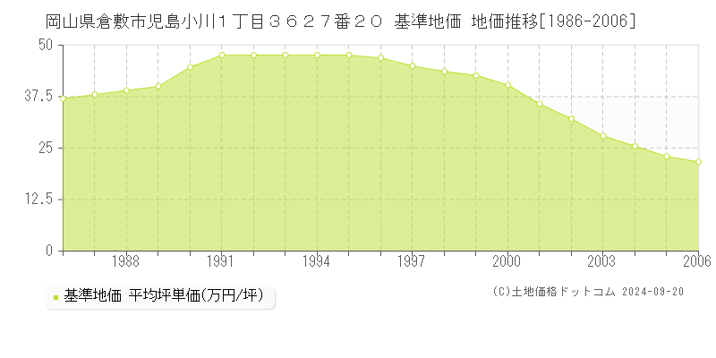 岡山県倉敷市児島小川１丁目３６２７番２０ 基準地価 地価推移[1986-2006]