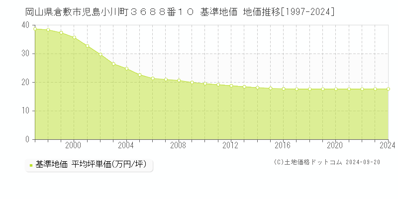 岡山県倉敷市児島小川町３６８８番１０ 基準地価 地価推移[1997-2024]