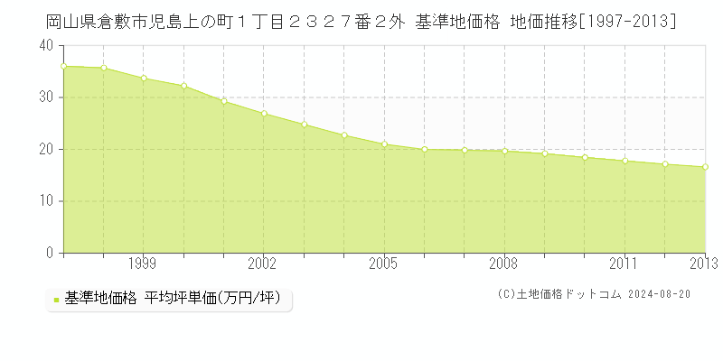 岡山県倉敷市児島上の町１丁目２３２７番２外 基準地価格 地価推移[1997-2013]