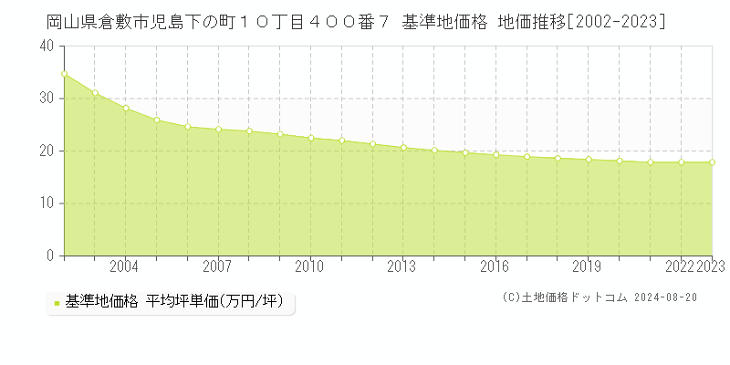 岡山県倉敷市児島下の町１０丁目４００番７ 基準地価 地価推移[2002-2024]