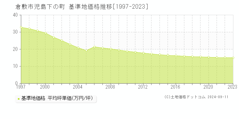 児島下の町(倉敷市)の基準地価推移グラフ(坪単価)[1997-2024年]