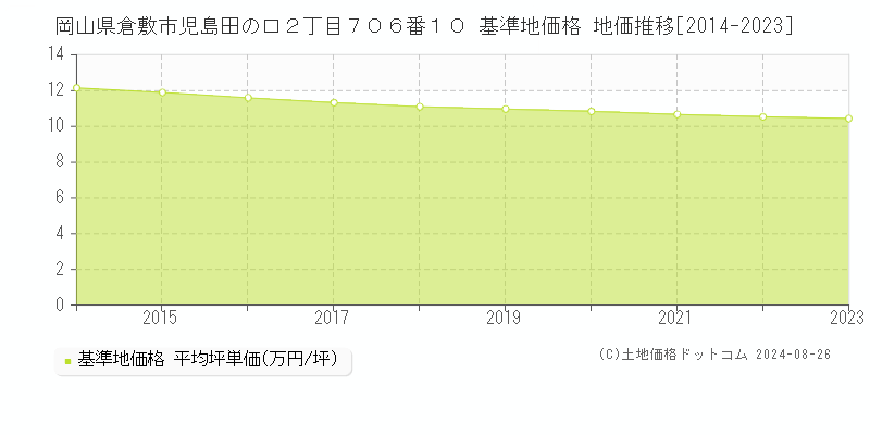 岡山県倉敷市児島田の口２丁目７０６番１０ 基準地価 地価推移[2014-2024]