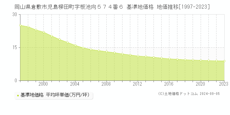 岡山県倉敷市児島柳田町字板池向５７４番６ 基準地価格 地価推移[1997-2023]