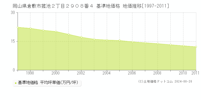 岡山県倉敷市菰池２丁目２９０８番４ 基準地価 地価推移[1997-2011]