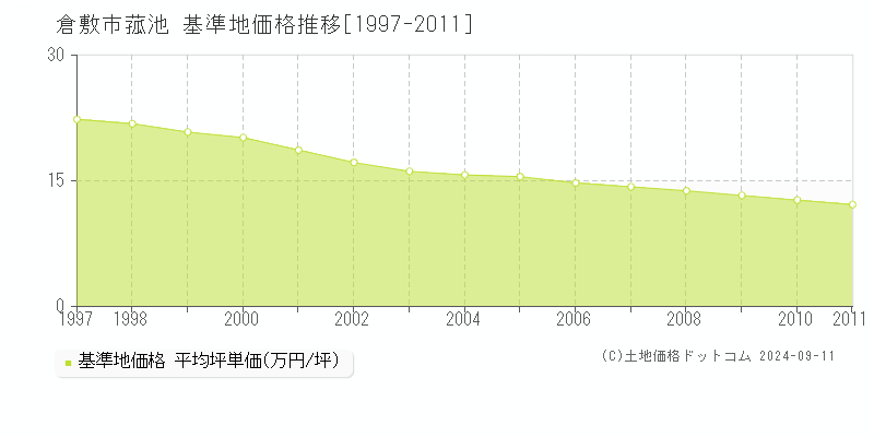 菰池(倉敷市)の基準地価推移グラフ(坪単価)[1997-2011年]