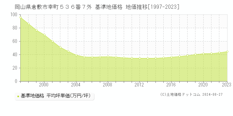 岡山県倉敷市幸町５３６番７外 基準地価格 地価推移[1997-2023]