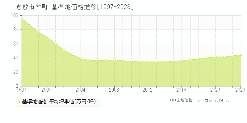 幸町(倉敷市)の基準地価推移グラフ(坪単価)[1997-2024年]