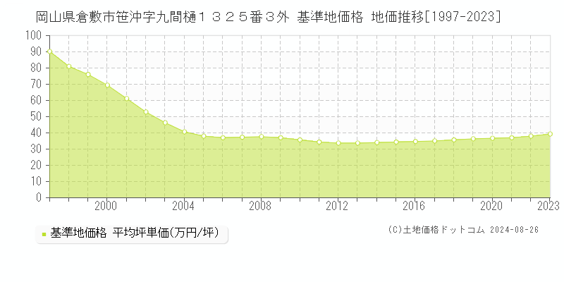 岡山県倉敷市笹沖字九間樋１３２５番３外 基準地価 地価推移[1997-2024]