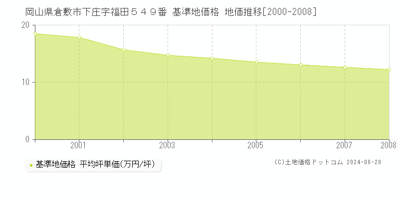 岡山県倉敷市下庄字福田５４９番 基準地価 地価推移[2000-2008]