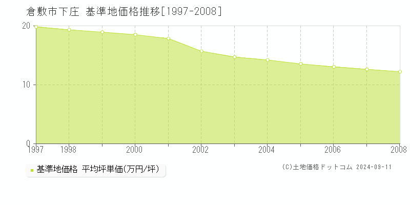 下庄(倉敷市)の基準地価格推移グラフ(坪単価)[1997-2008年]