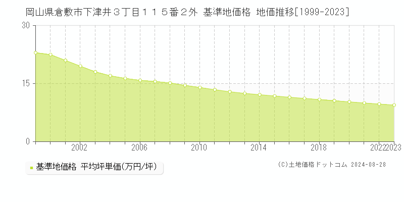 岡山県倉敷市下津井３丁目１１５番２外 基準地価格 地価推移[1999-2023]